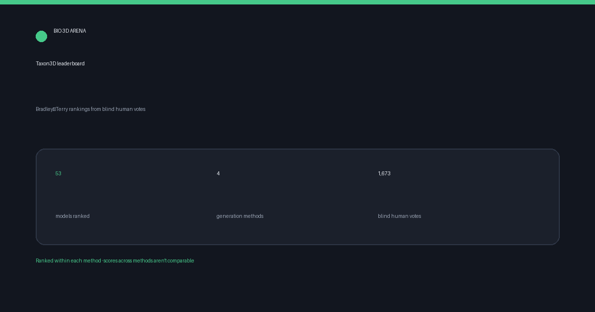 Leaderboard · Taxon3D
